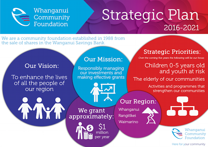Whanganui Community Foundation Strategic Plan