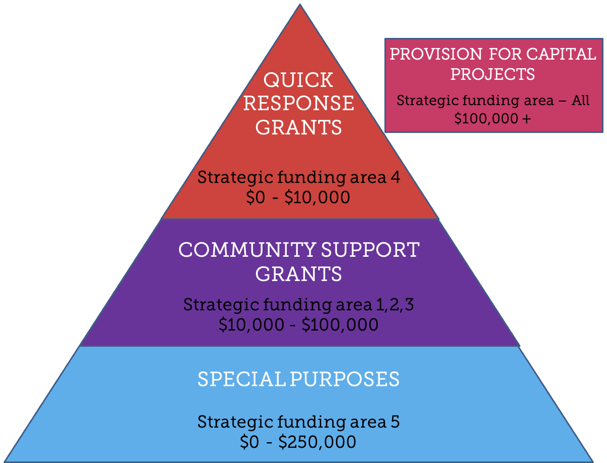 Whanganui Community Foundation Funding